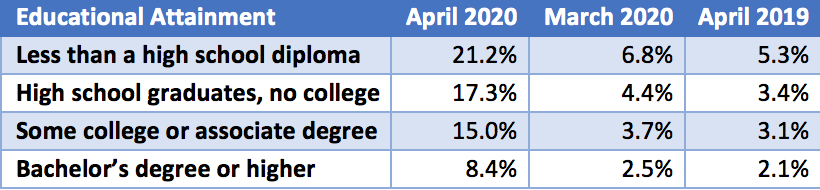 Educational attainment comparison table