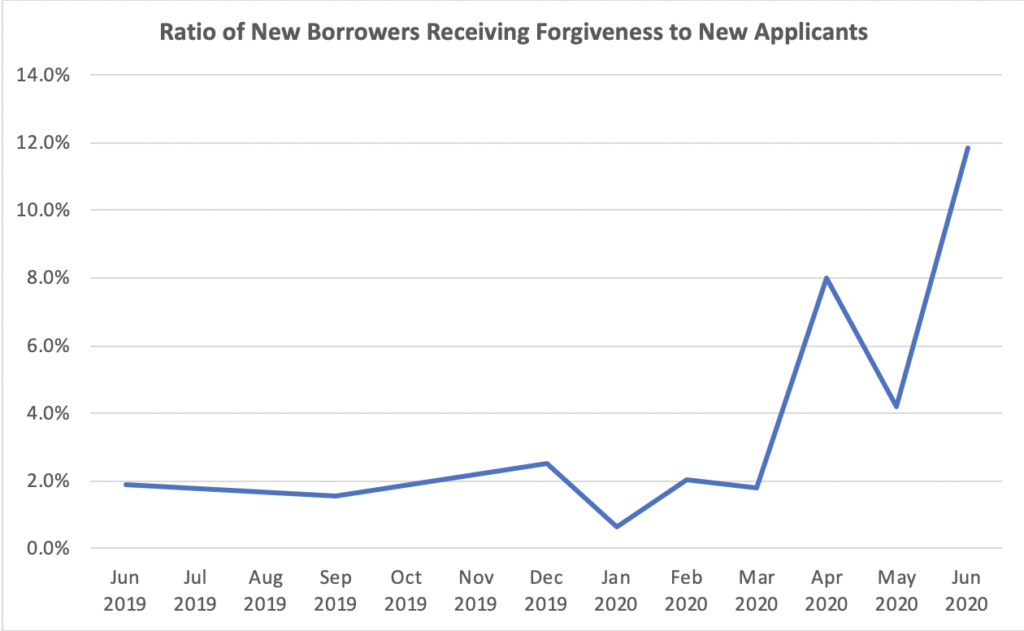 Ratio of New Borrowers Receiving forgiveness to new applicants chart