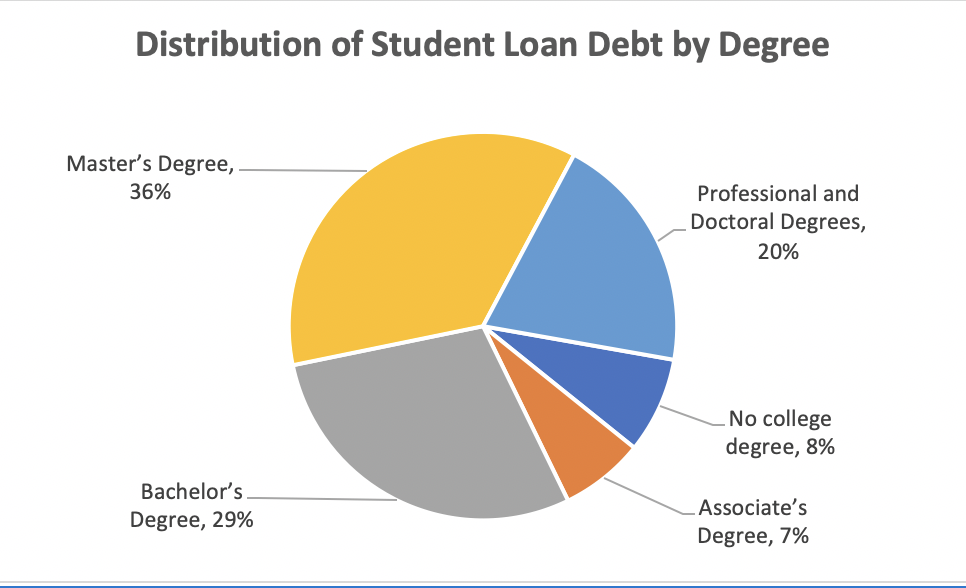 Distribution of student loan debt by degree Pie chart