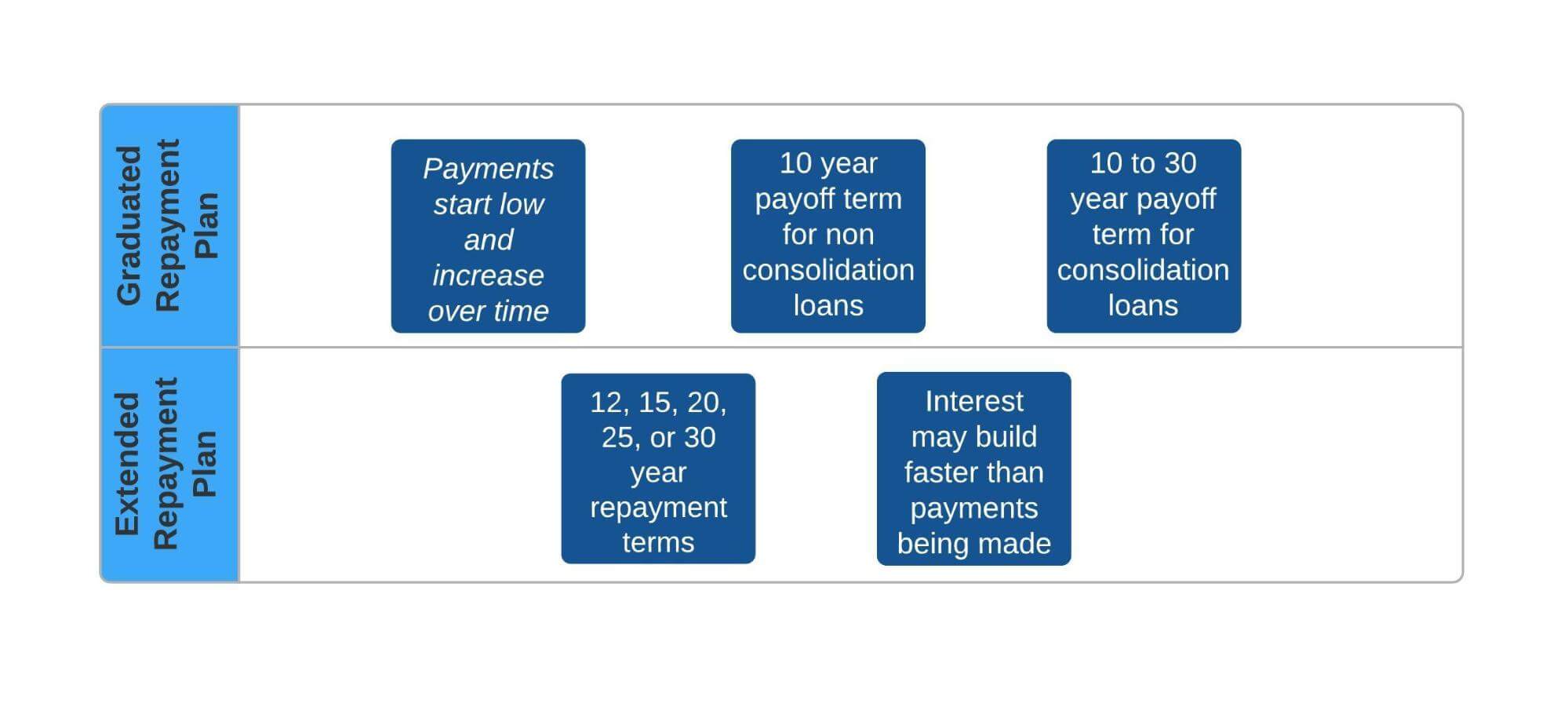 Alternative repayment plan comparison chart