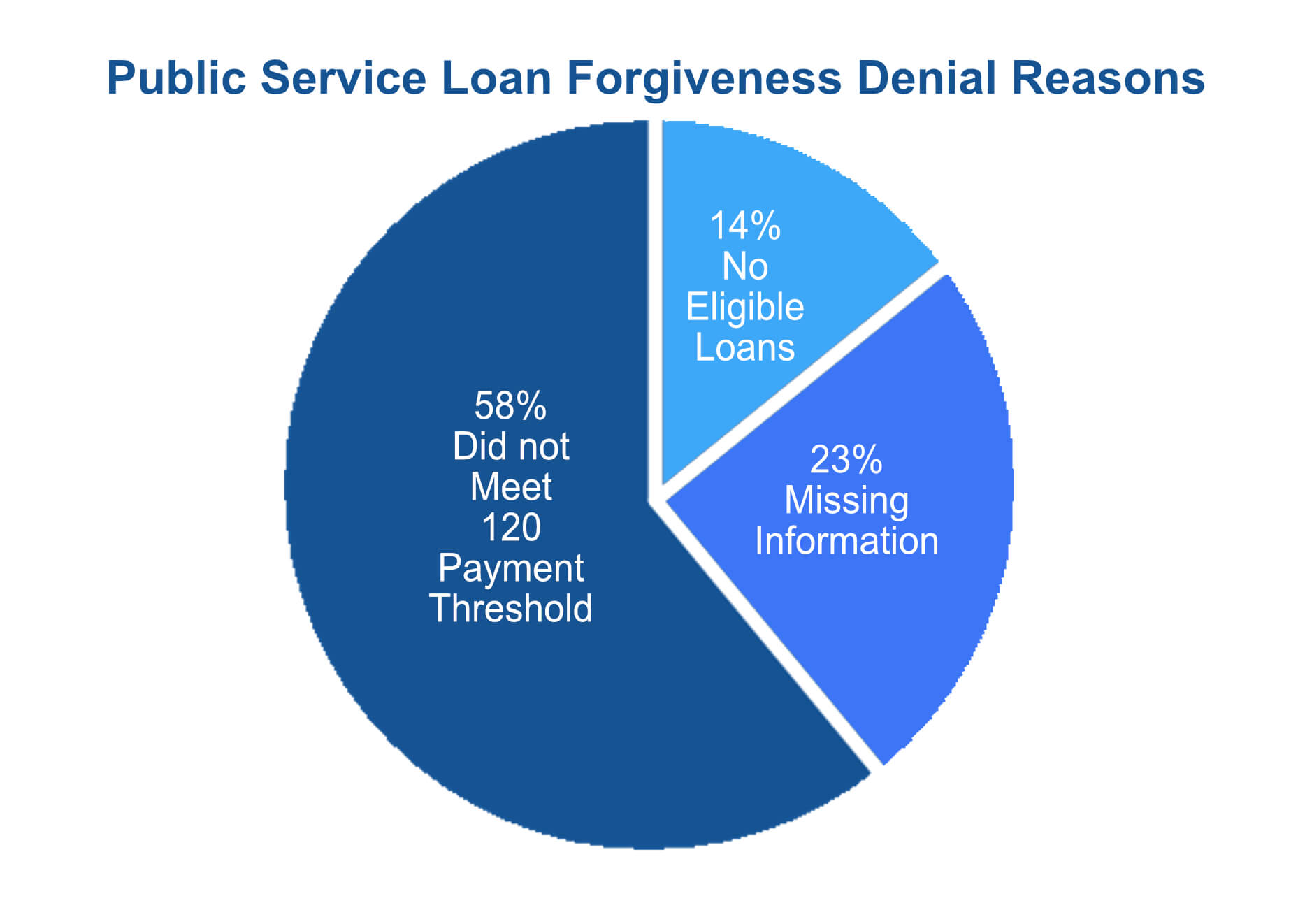 Public Service Loan Forgiveness Denial Reasons