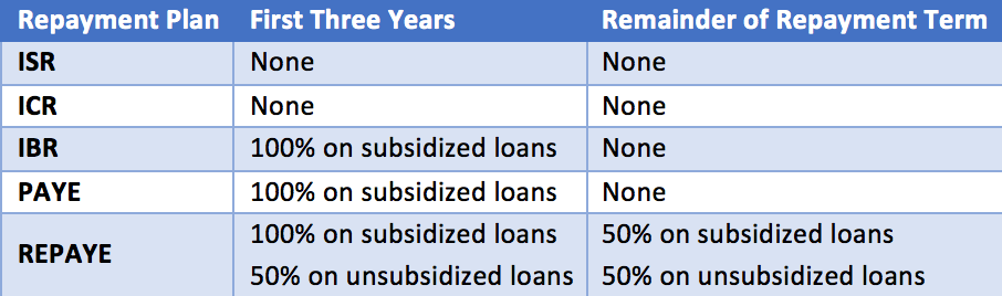 This SavingforCollege chart illustrates how much and when the federal government may assist borrowers in paying accrued interest.