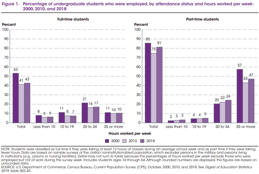 hours worked by college students
