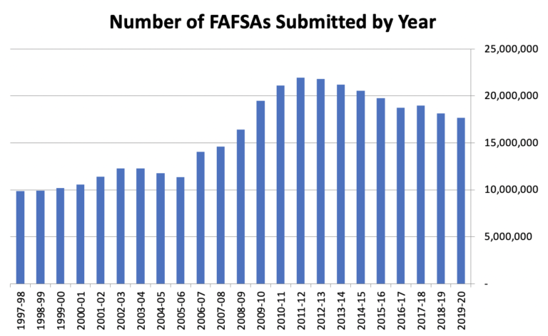 number of students filling out the FAFSA