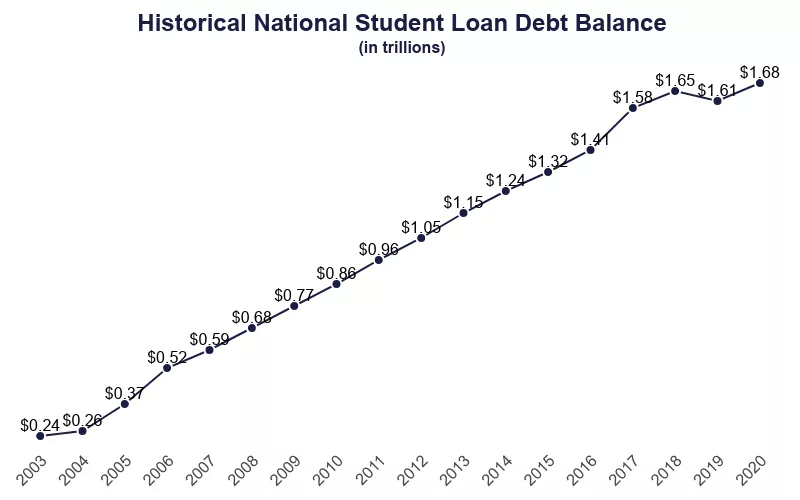 How To Get Rid Of Student Loans Saving For College