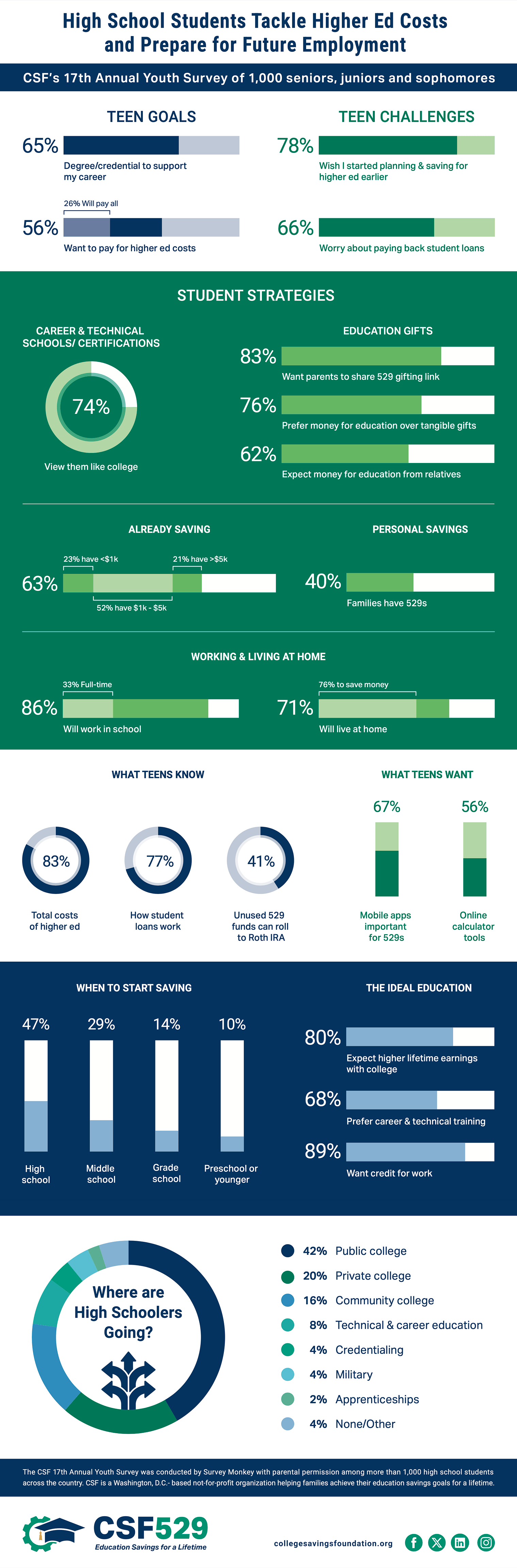 Infographic highlighting key findings of the CSF Youth Survey 2026